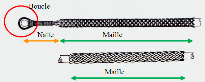 schéma descriptif d'un tire-câble : maille, boucle et natte acier